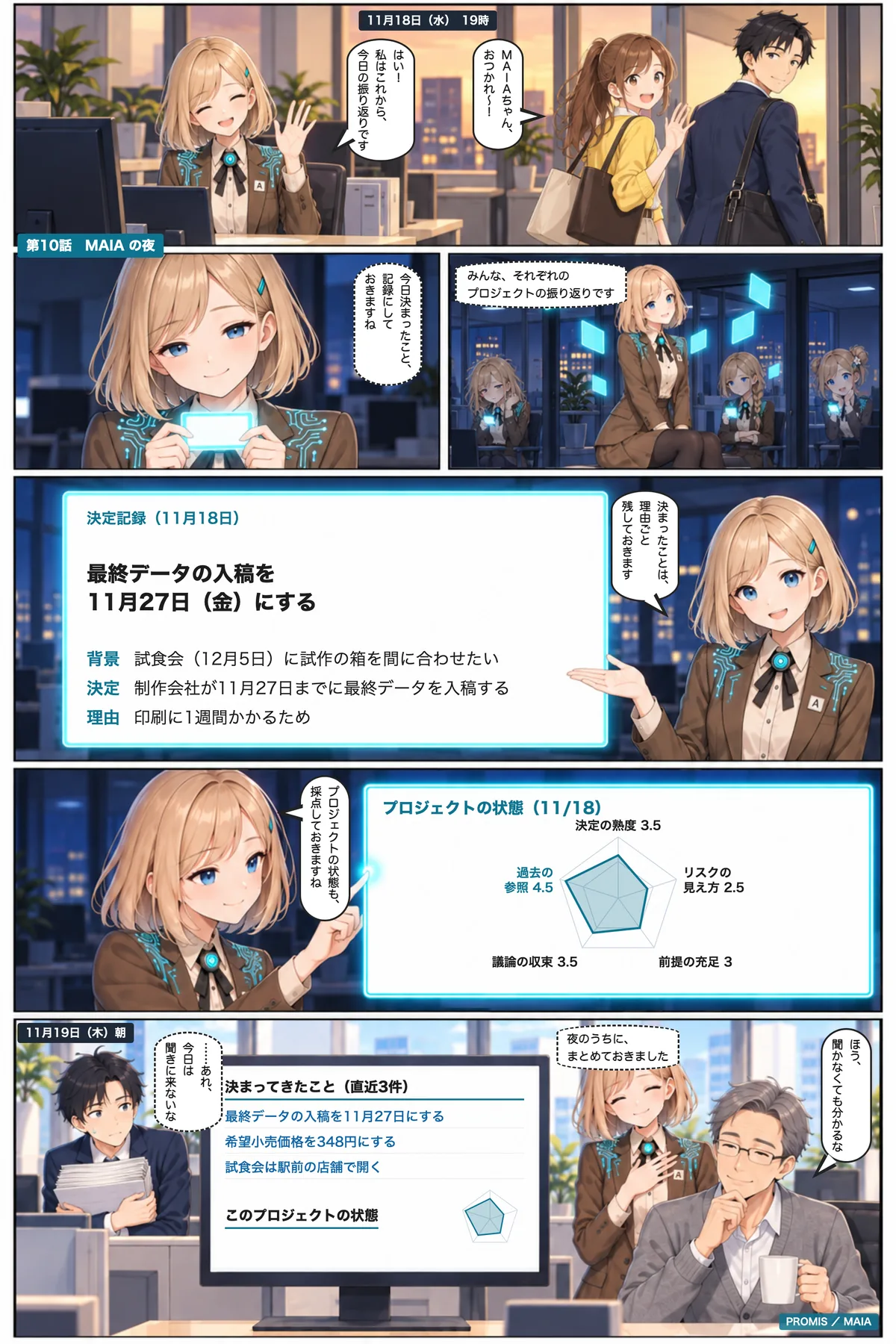 みんなが帰ったあと、MAIAはその日に決まったことを理由ごと記録し、プロジェクトの状態を採点しておく。翌朝、部長は誰にも聞かずに状況が分かる。